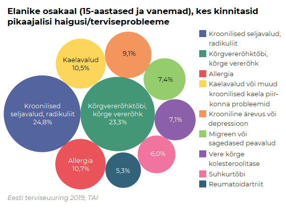 Terviseuuring 2019 pikaajalised haigused joonis