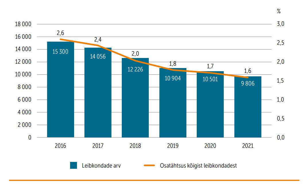 Toimetulekutoetust saavate leibkondade arv ja osatähtsus kõigist leibkondadest, 2016–2021