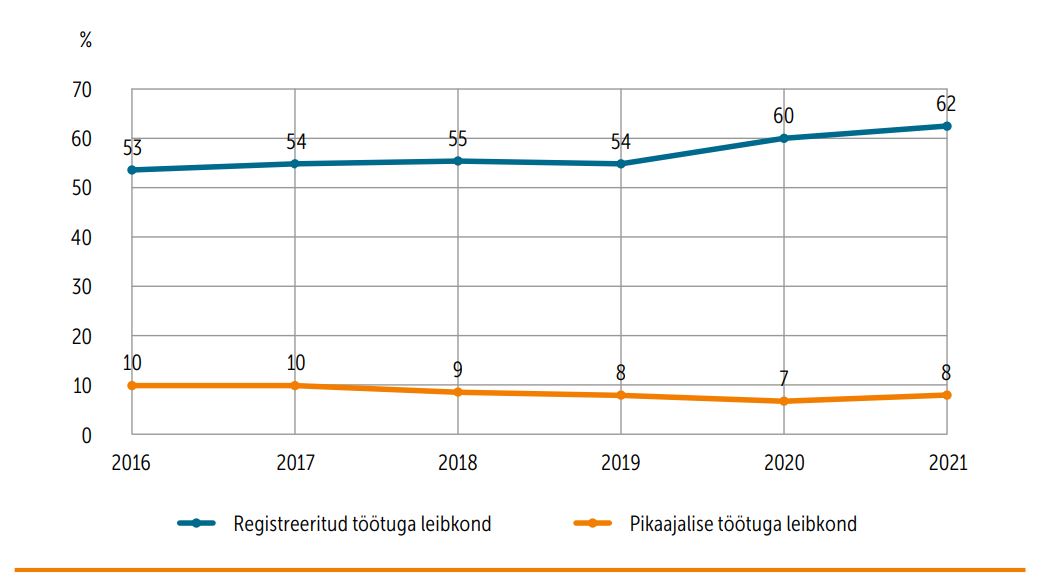 Registreeritud töötutega leibkondade osatähtsus kõigi rahuldatud toimetulekutoetuse taotluste hulgas