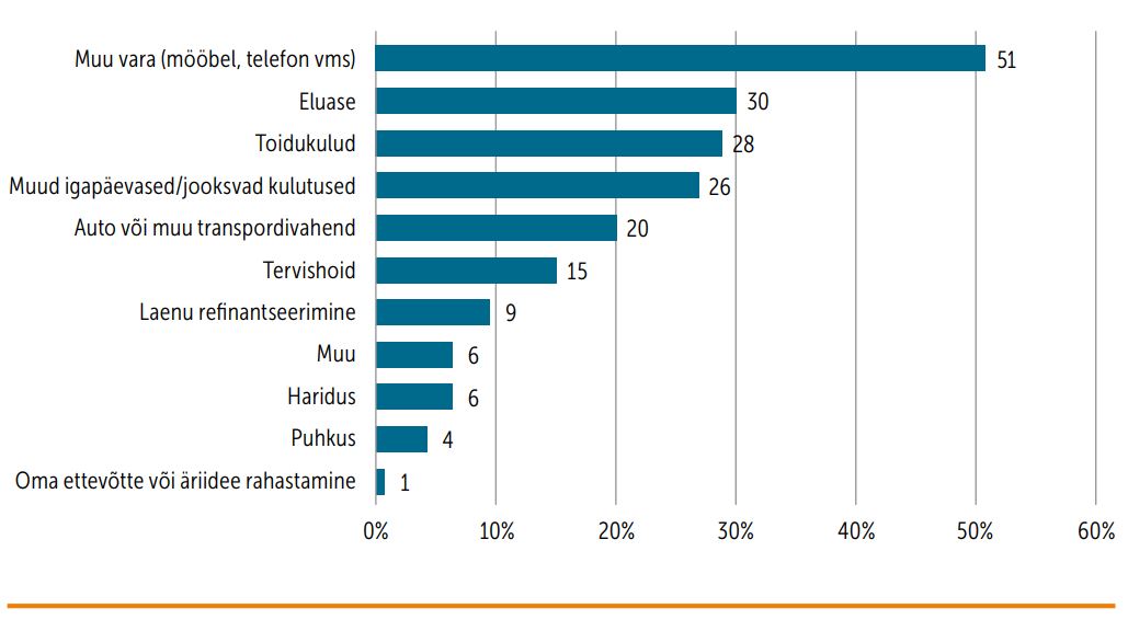 Joonis: Küsitlusele eelnenud 12 kuu jooksul olnud laenude, liisingute ja järelmaksude põhjuste jaotus (protsent neist, kellel on laen, liising või järelmaks)