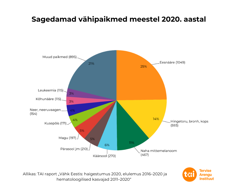 Vähiraport mehed