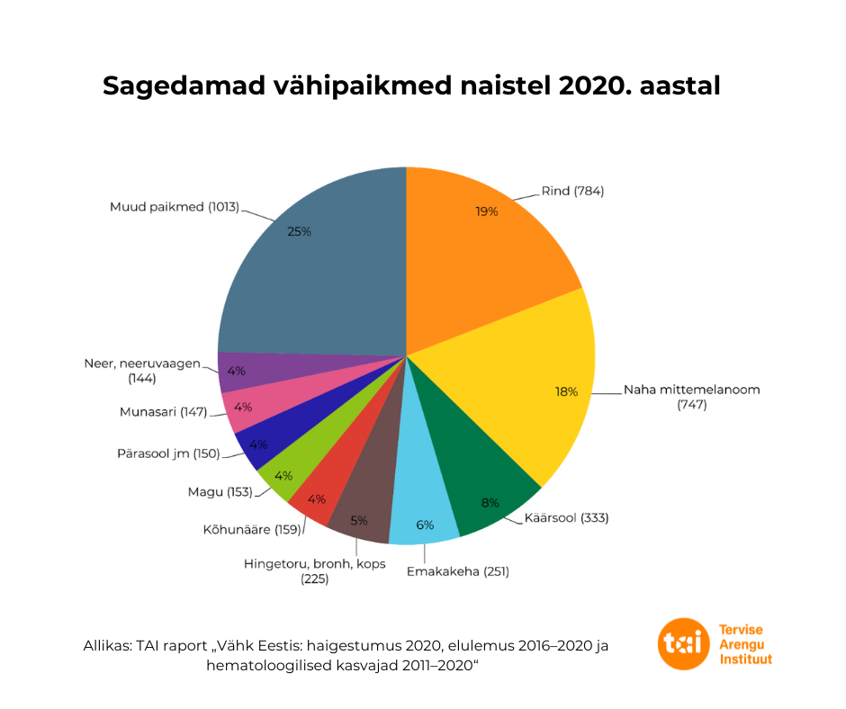 Vähiraport naised