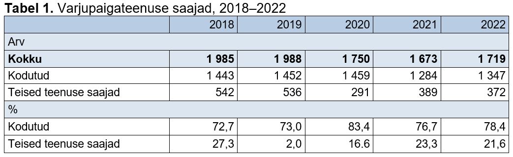 Tabel Varjupaigateenuse saajate arvuga.