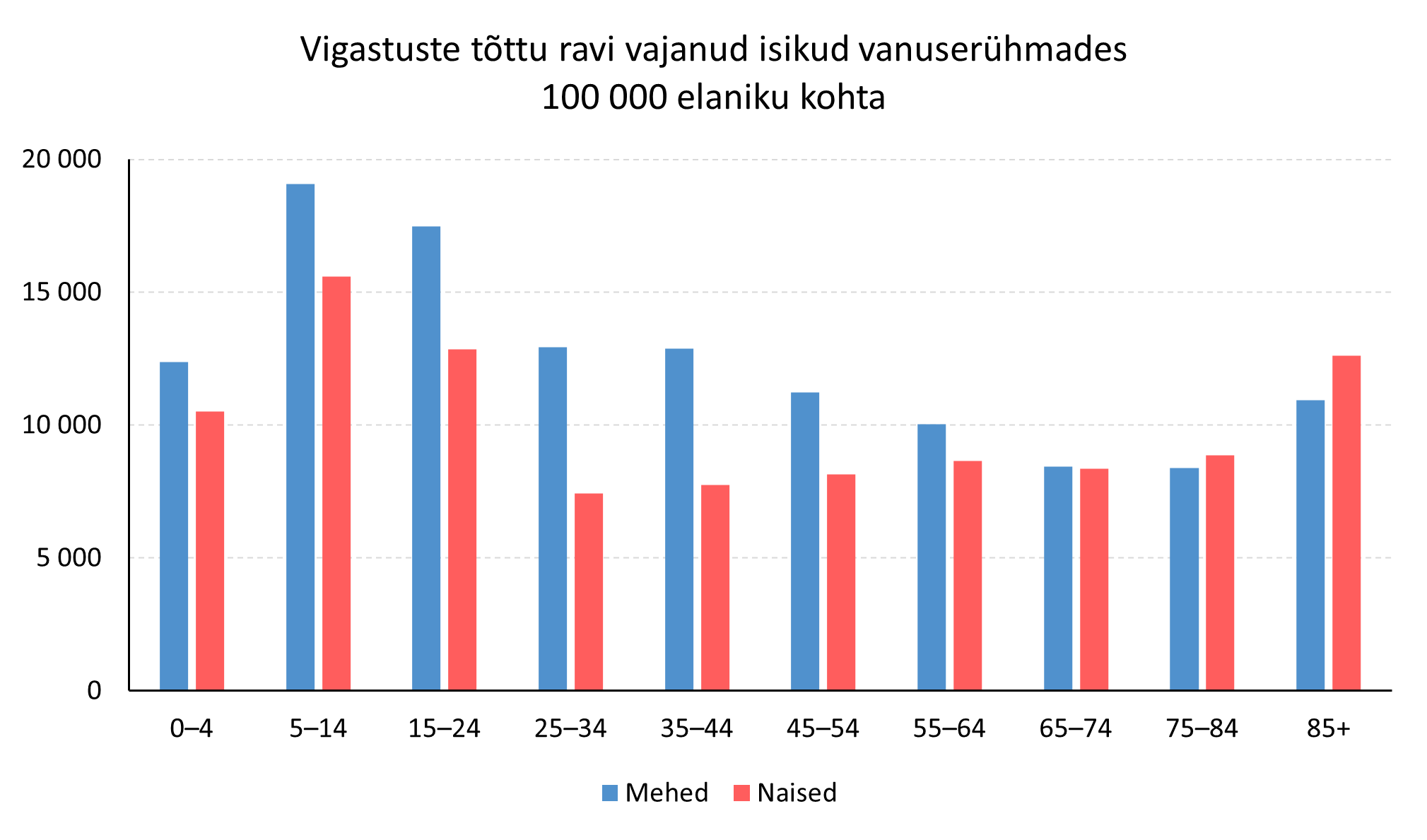 vigastuste tõttu ravi vajanud inimesed