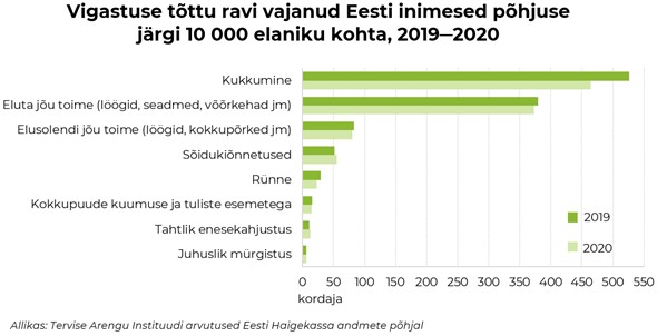 vigastuste tabel