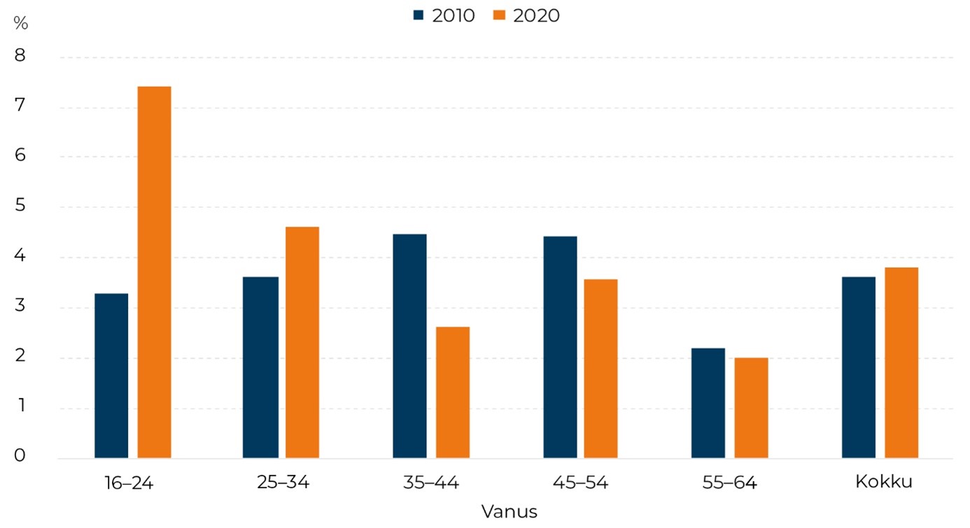 Viimase 12 kuu jooksul enesetapule mõelnute osatähtsus vanuserühmiti, 2010 võrreldes 2020