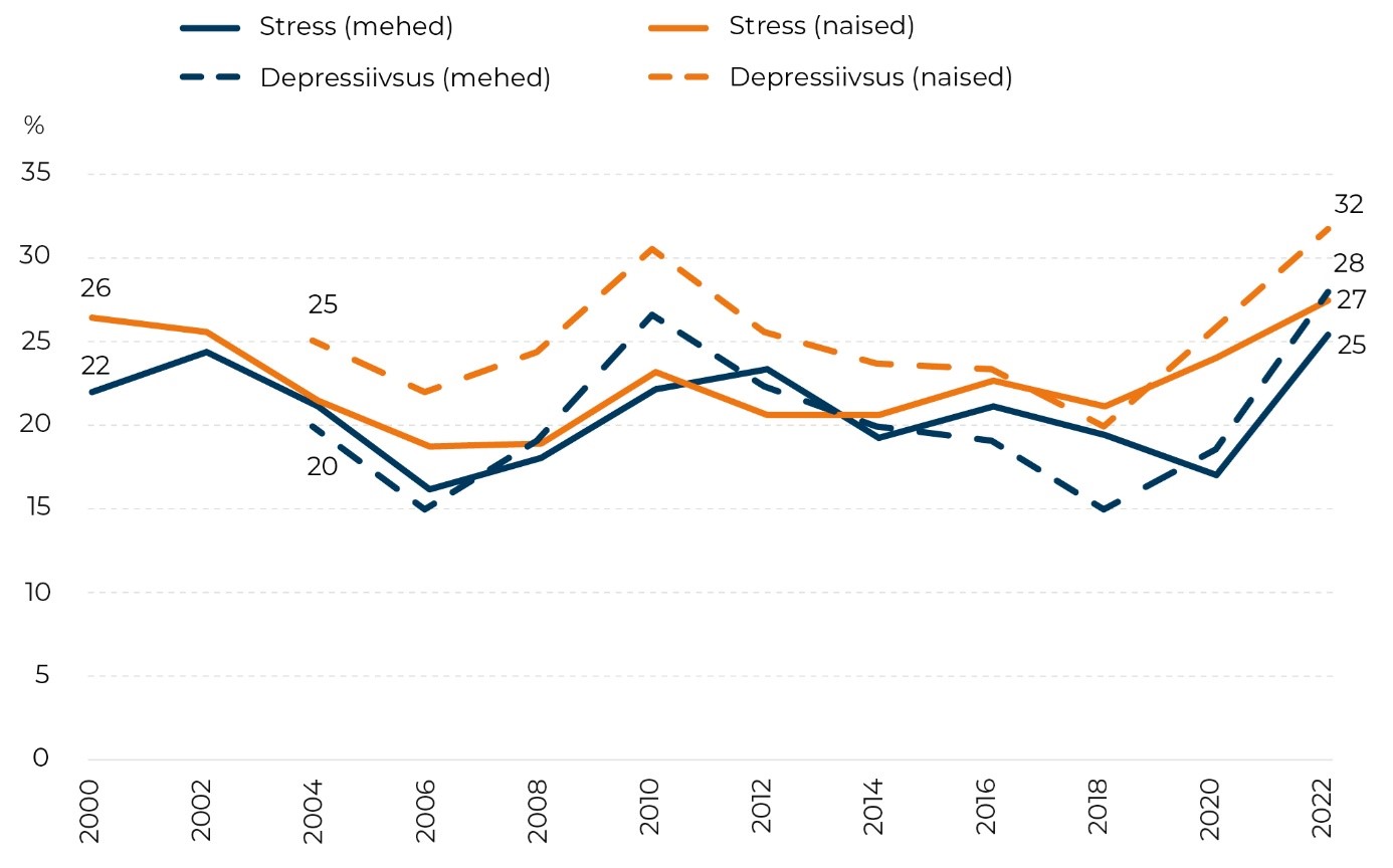 Viimasel 30 päeval tajutud kõrgenenud stressitaseme ja depressiivsuse osatähtsus 16–64-aastaste hulgas, 2000–2022