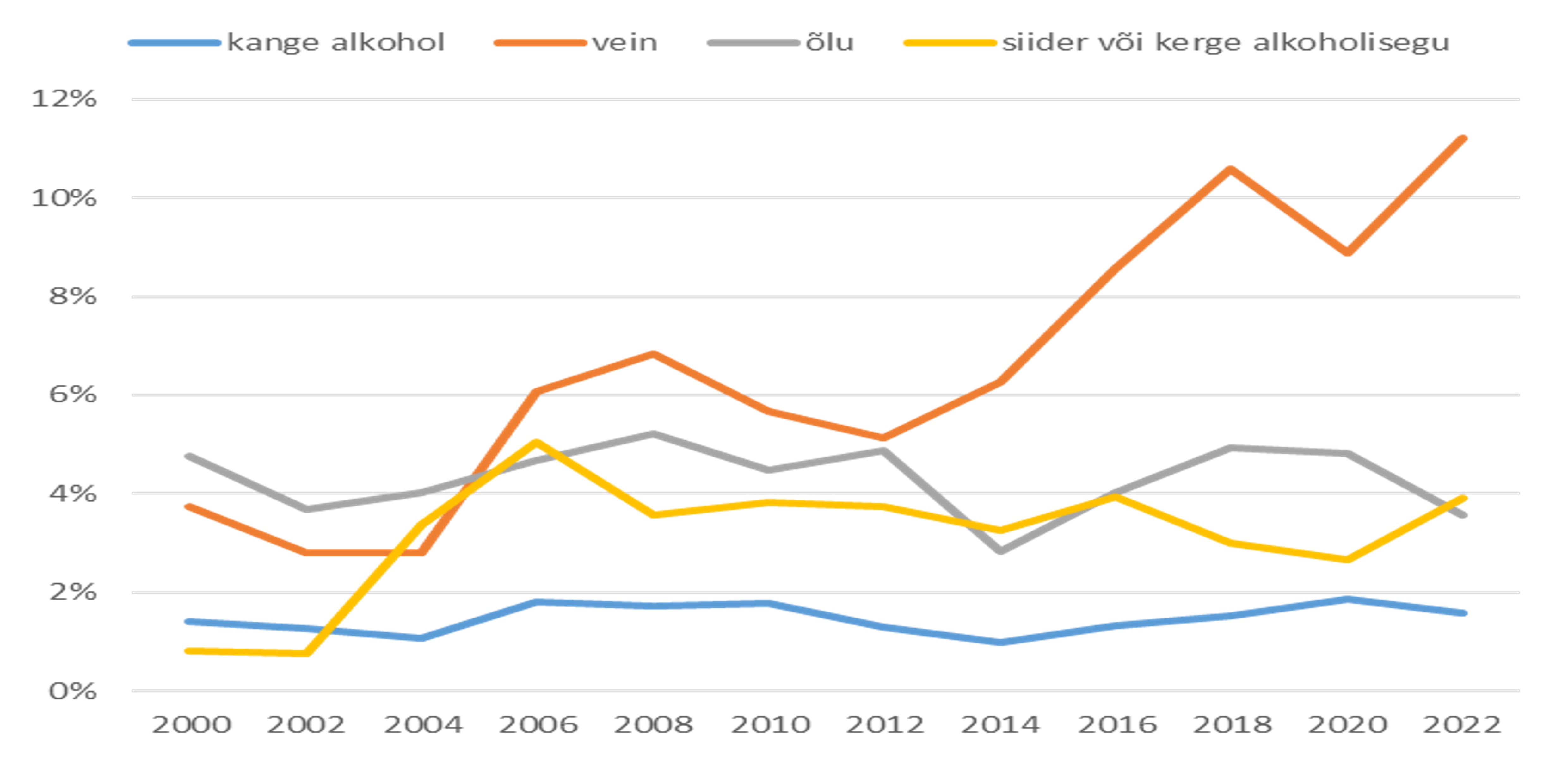 alkoholitarvitamine graafikuna