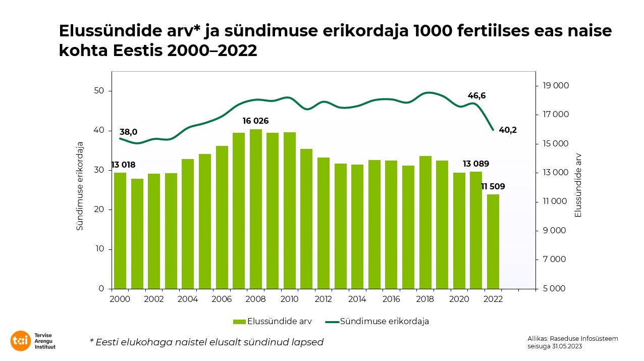 elussündide arv 2022