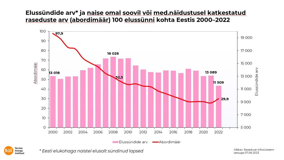 elussünnid ja abordimäär 2000-2022