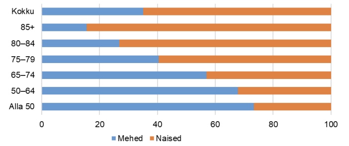 Üldhooldusteenuse saajate jagunemine vanuse ja soo järgi, 2019