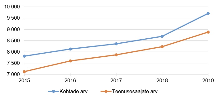 Teenuskohtade ja teenusesaajate arv graafikul