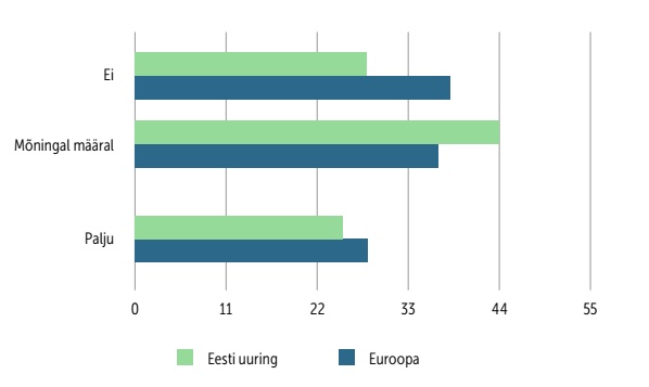 Ülieakate jaotumine tegevuspiirangute järgi Eestis ja Euroopas, tabel