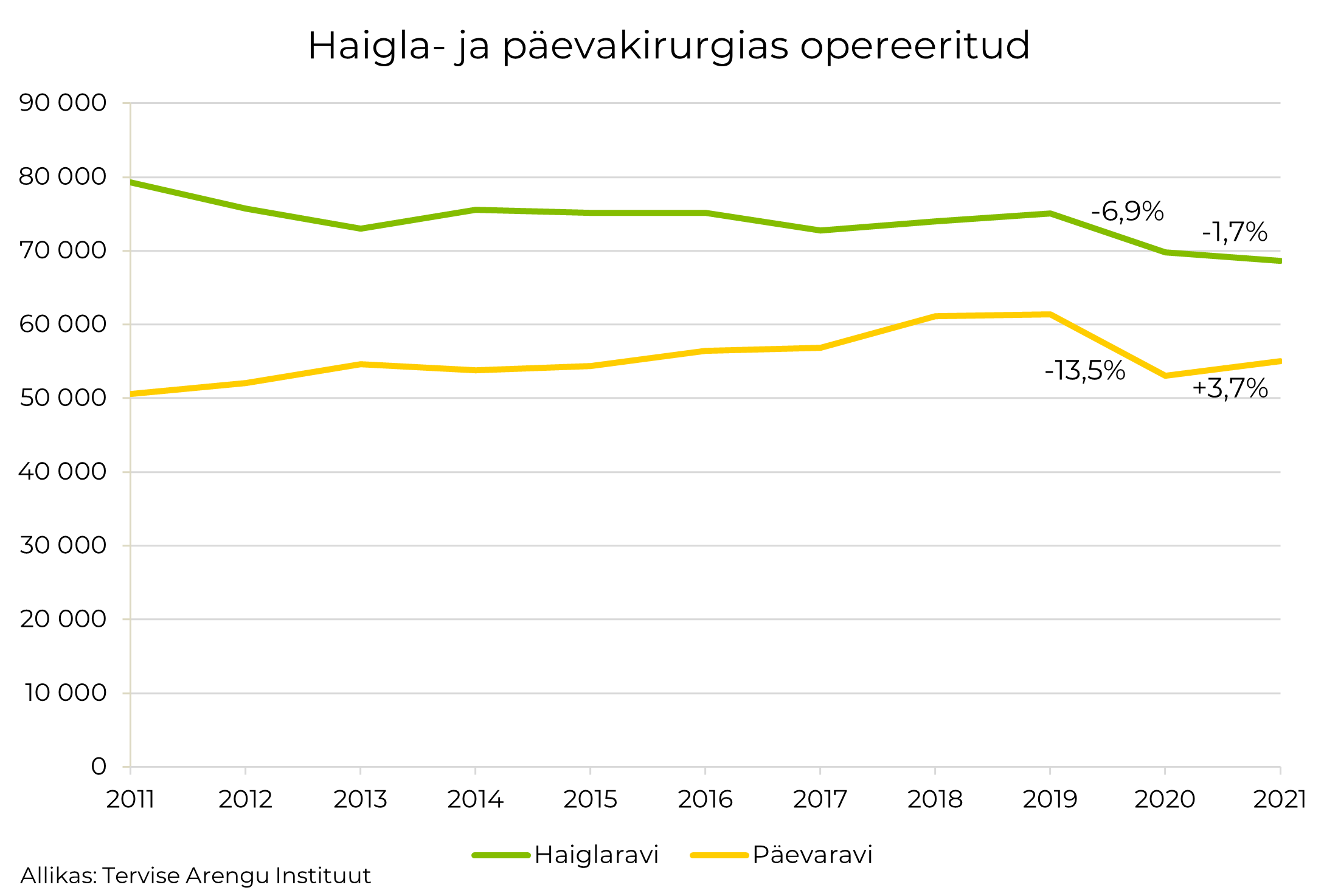 haigla päevakirurgia 2011-2021