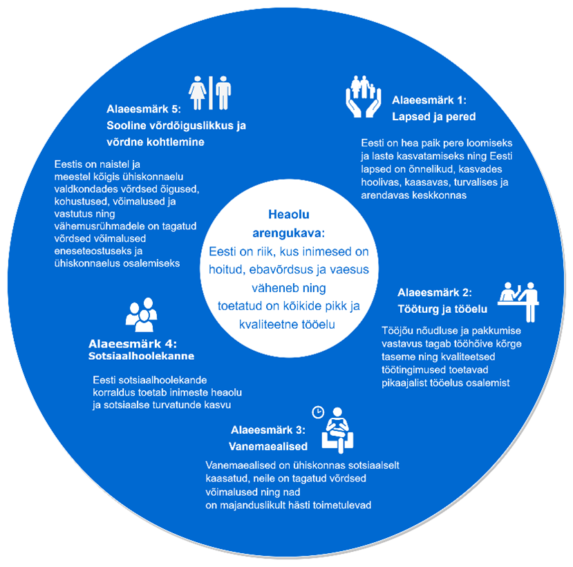 „Heaolu arengukava 2023–2030“ eesmärk ja alaeesmärgid joonisel