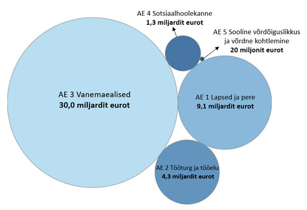 Arengukava viie alaeesmärgi maksumuse prognoos