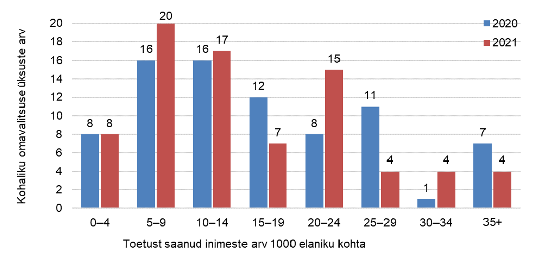 Kohalike omavalitsuste jagunemine toetust saanud inimeste arvu järgi tuhande elaniku kohta joonisel.