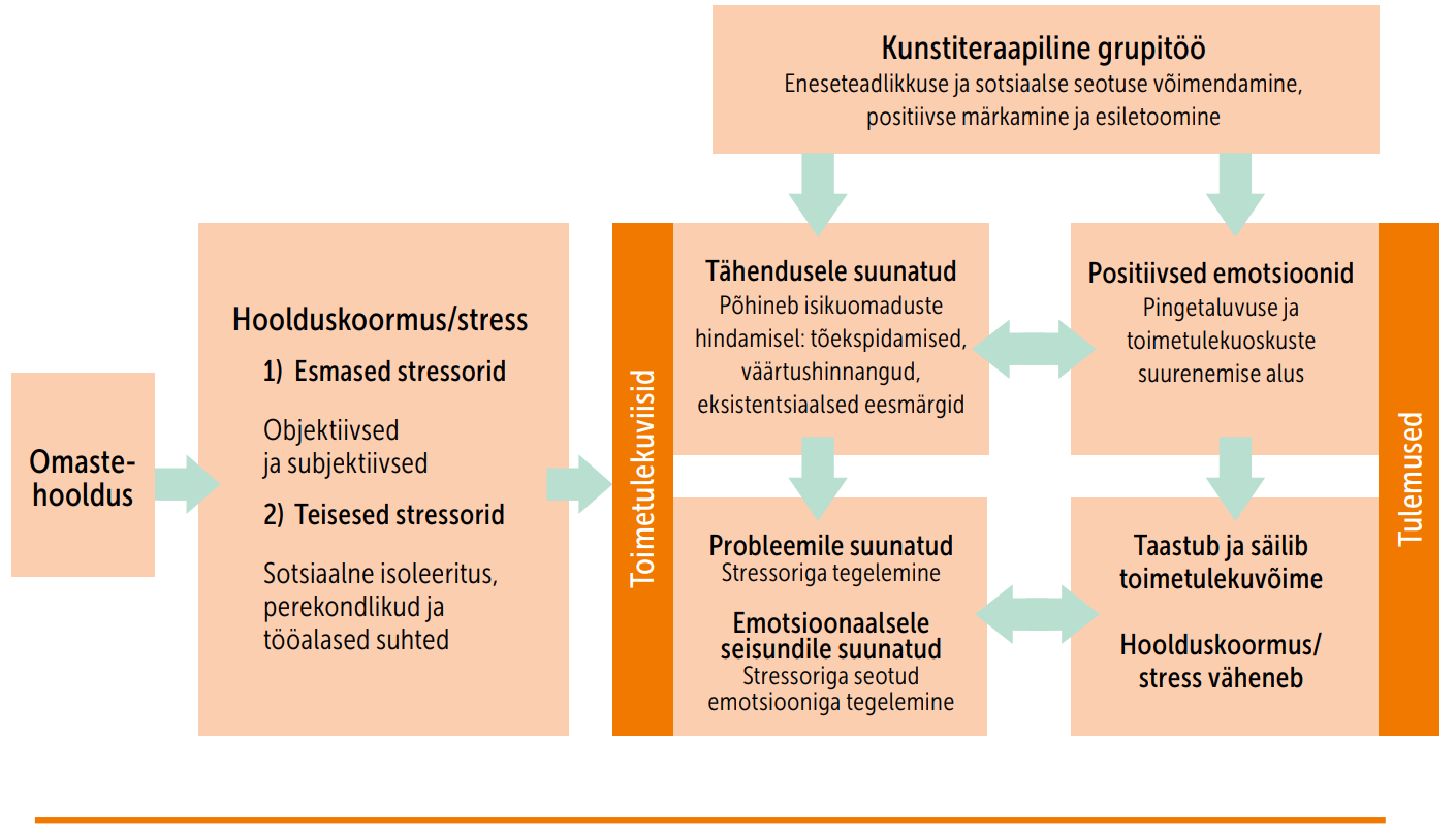 Joonis: kunstiteraapiline grupitöö omastehooldajate stressiga toimetulekuprotsessis 