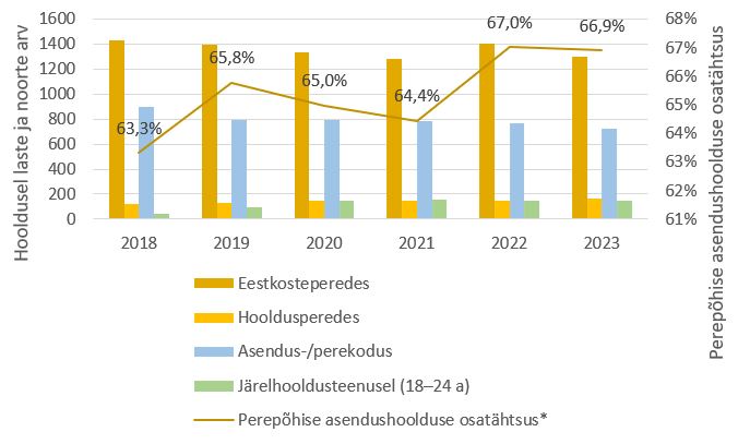 Asendushooldusel ja järelhooldusteenusel lapsed ja noored ning perepõhise hoolduse osatähtsus asendushoolduses, joonis