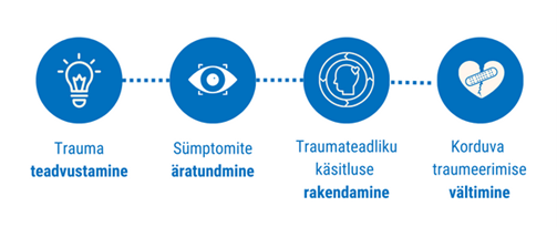 Joonis 1. Traumateadliku lähenemise eeldused