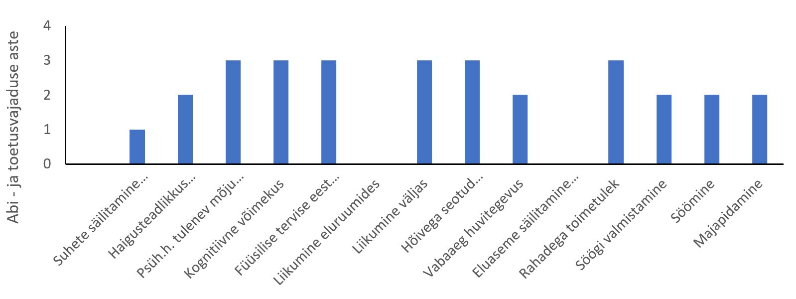 KOV-is koostatud ühe inimese abi- ja toetusvajaduse profiili näide joonisel.