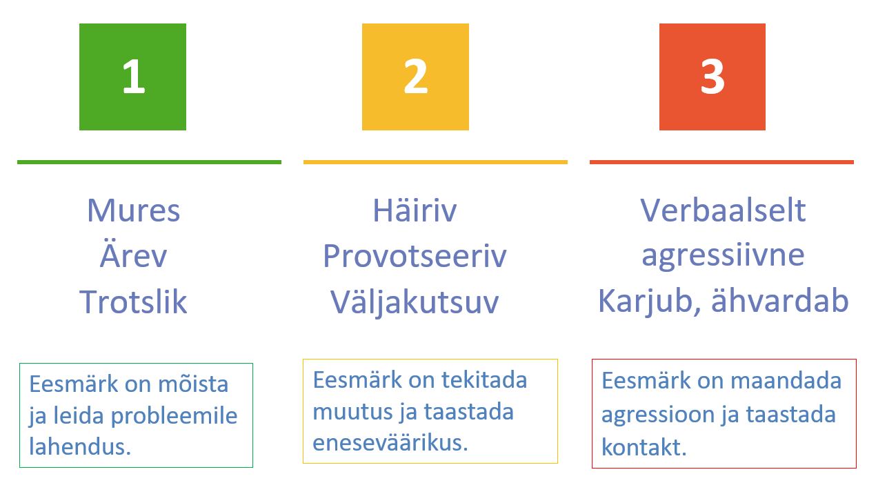 Joonis: konflikti intensiivsust arvestades tuleb valida erinev eesmärk