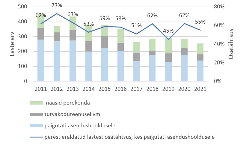 joonis perest eraldatud laste paigutamisest