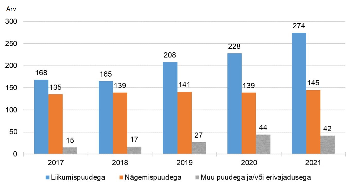 Isikliku abistaja teenuse saajad puude liigi järgi joonisel