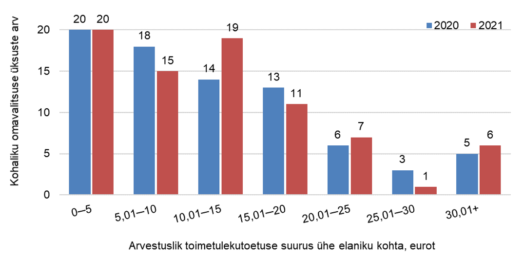 Kohalike omavalitsuste jaotus toimetulekutoetuse arvestusliku suuruse järgi ühe elaniku kohta joonisel