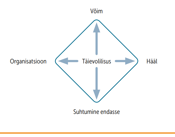 joonis täievolilisus ja teadmiste koosloome