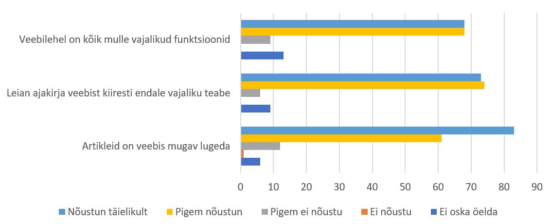 Hinnangud ajakirja veebilehele joonisel