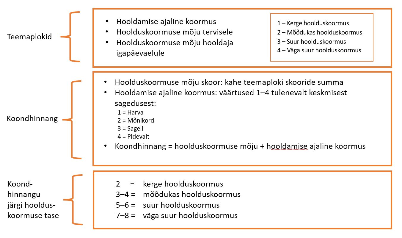 Hoolduskoormuse hindamisvahendi mudel