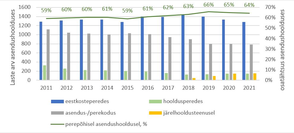 joonis asendushooldus- ja järelhooldusteenusel laste ning noortega