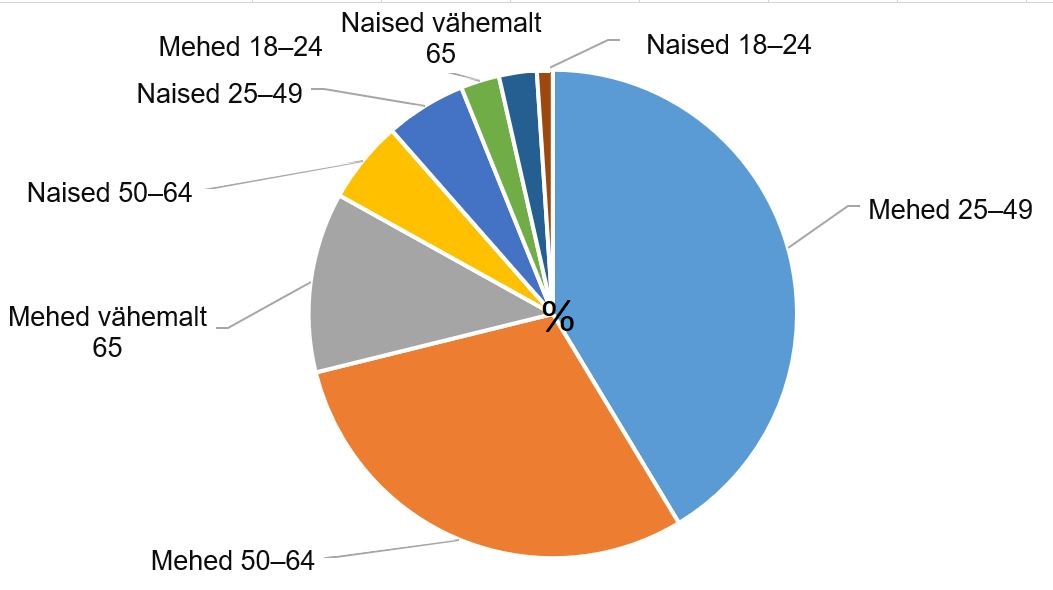 Varjupaigateenuse saajad soo ja vanuse järgi joonisel