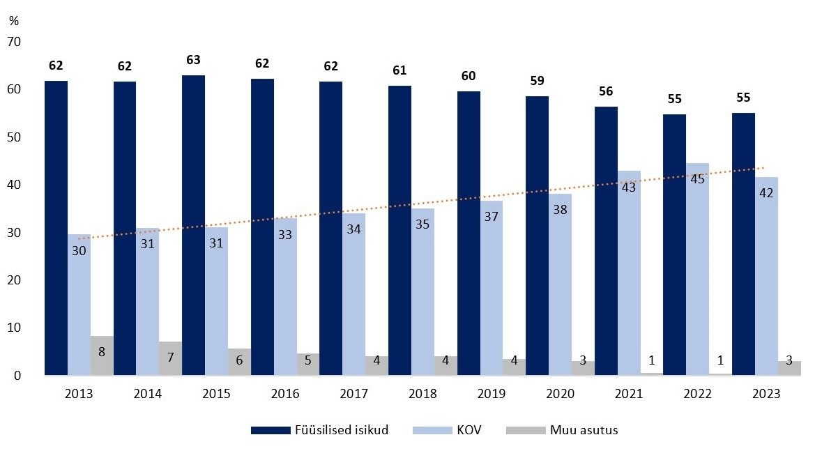  Eestkostjana tegutsevate füüsiliste isikute, KOV-ide jm asutuste osatähtsus kõigi eestkostjate hulgas 2013–2023 joonisel 