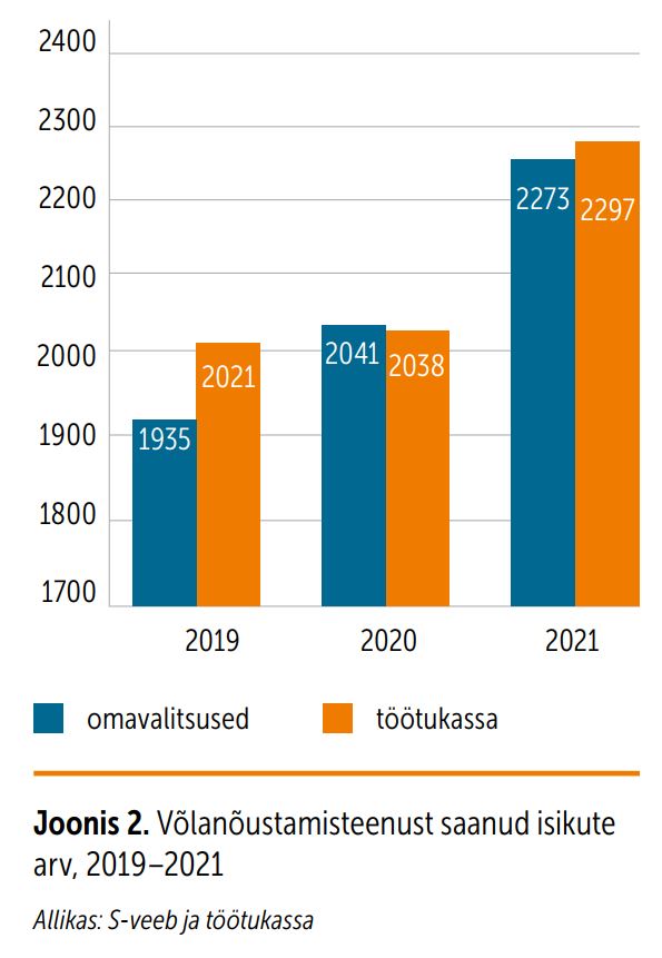 Võlanõustamisteenust saanud isikute arv joonisel