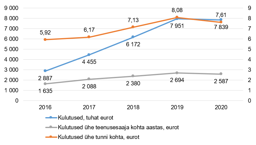 Joonis kulutustega tugiisikuteenusele