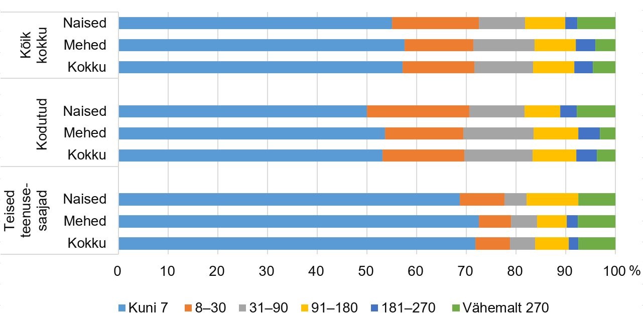  Varjupaigateenuse saajad teenuse saamise kestuse järgi ööpäevades joonisel.