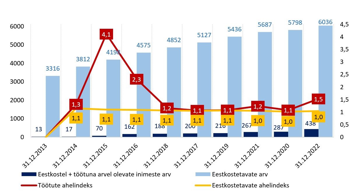 Töötuna arvel olevate eestkostetavate arv 2013–2022 joonisel.