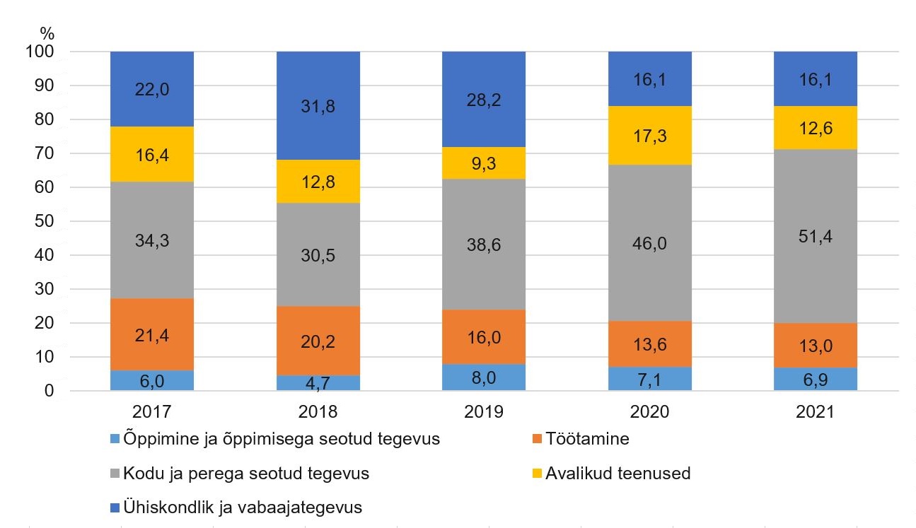 Isikliku abistaja teenuse saajad teenuse saamise eesmärkide järgi joonisel