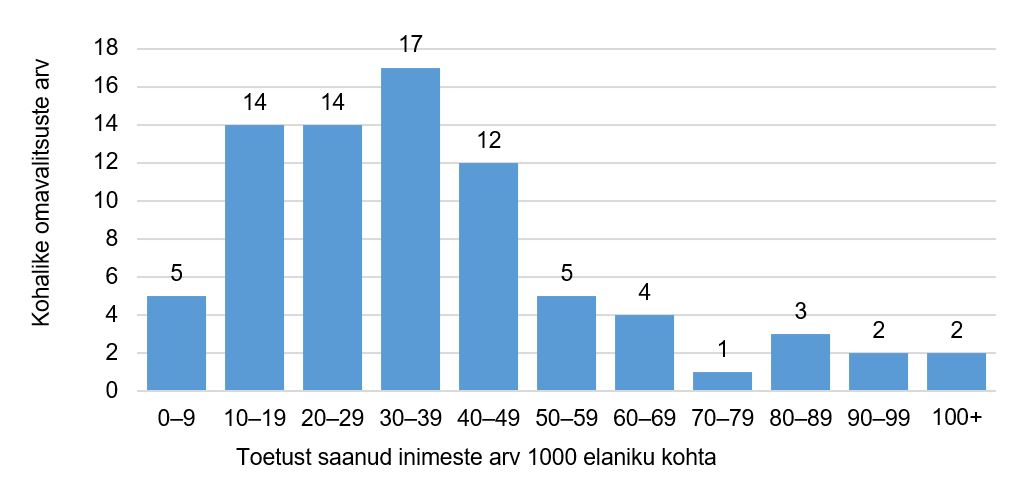 Kohalike omavalitsuste jagunemine toetust saanud inimeste arvu järgi 1000 elaniku kohta joonisel