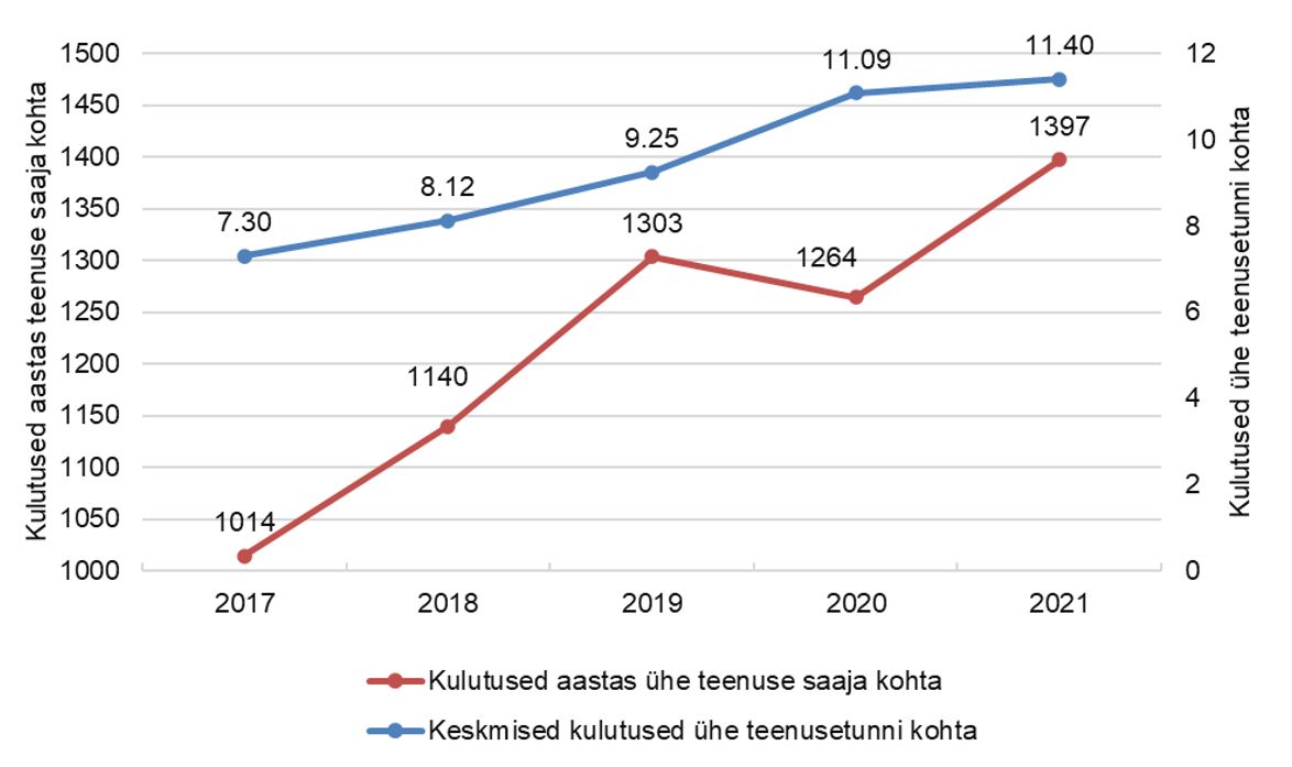 Keskmised kulutused ühe teenusetunni kohta ning kulutused aastas ühe koduteenuse saaja kohta joonisel