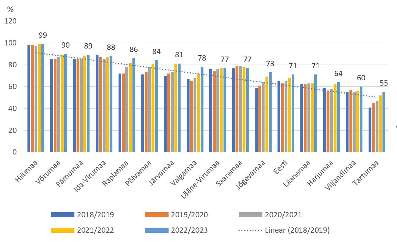 Joonis 6. Üldhariduse statsionaarses õppes õppivate tavakooli kaasatud haridusliku erivajadusega õpilaste osatähtsus kõigist haridusliku erivajadusega õpilastest elukoha maakonna alusel, 2018/2019–2022/2023 Allikas: EHIS