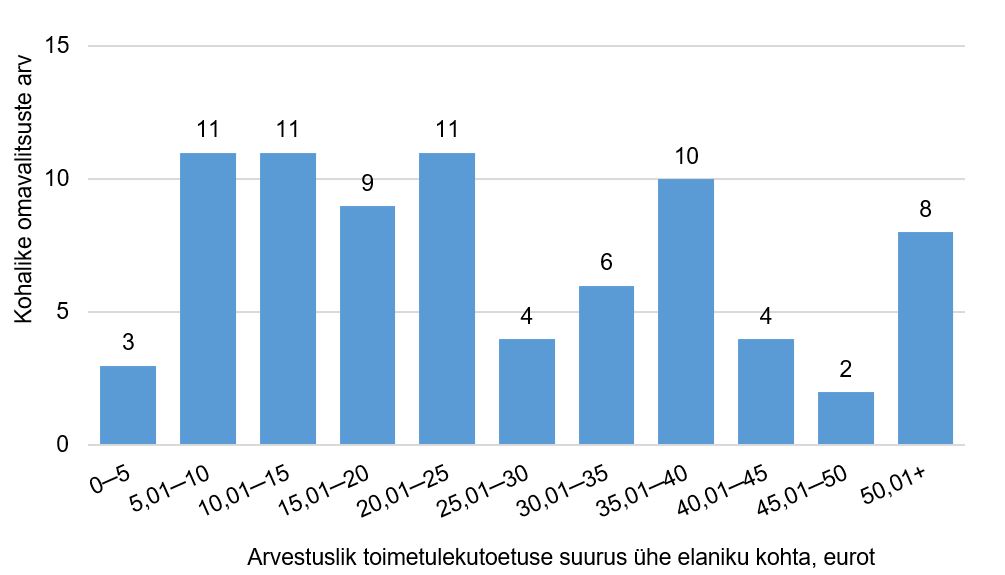 Arvestusliku toimetulekutoetuse suurus ühe elaniku kohta kohaliku omavalitsuse üksuste jaotuse järgi joonisel