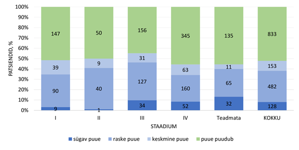 Joonis 6. Aastatel 2019 ja 2020 kopsuvähi esmase diagnoosi saanud inimeste jaotus pärast diagnoosi kehtinud või määratud puude raskusastme ja vähi staadiumi järgi