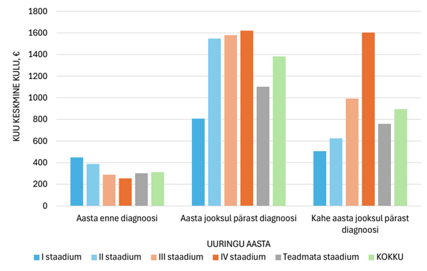 Joonis 7. Aastatel 2019 ja 2020 kopsuvähi esmase diagnoosi saanud inimeste raviarvete ja välja ostetud retseptiravimite keskmine kulu kuus tervisekassale ühe elatud kuu kohta vähi staadiumi alusel