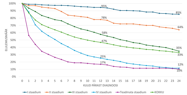 Joonis 8. Aastatel 2019 ja 2020 kopsuvähi esmase diagnoosi saanud inimeste elulemuse muutus staadiumi võrdluses kahel diagnoosijärgsel aastal, n =1071 (surmad); n =1596 (kõik diagnoosi saanud).