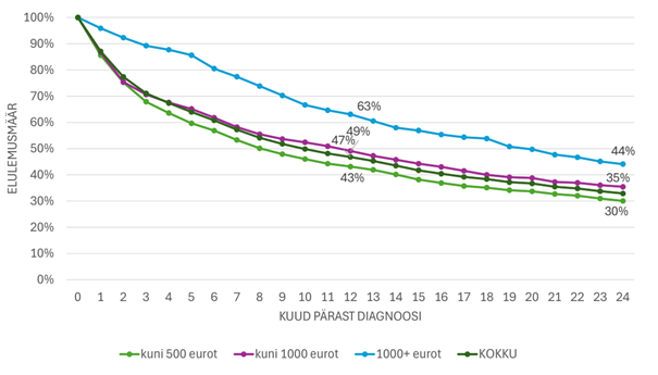 Joonis 9. Aastatel 2019 ja 2020 kopsuvähi esmase diagnoosi saanud inimeste elulemuse muutus kahel diagnoosijärgsel aastal kuu keskmise sissetuleku võrdluses diagnoosieelsel aastal, n=1071 (surmad); n =1596 (kõik diagnoosi saanud).