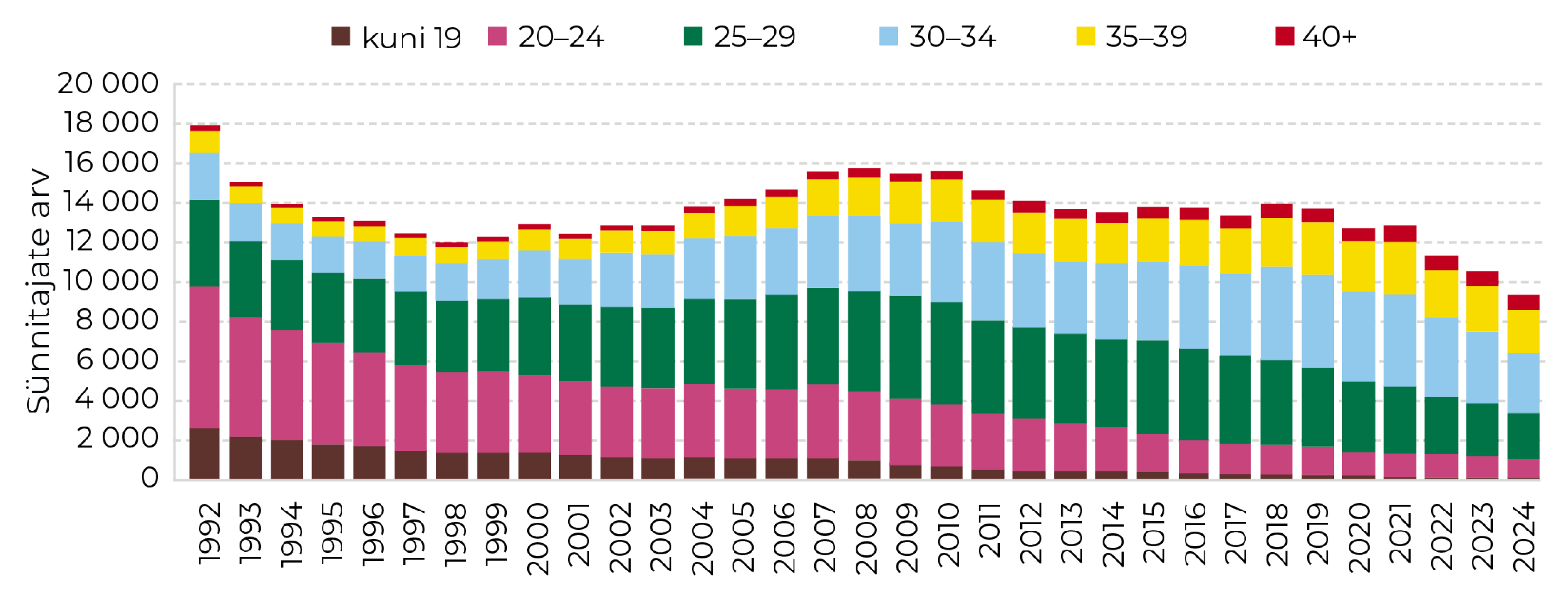 Joonis 10. Sünnitajad vanuserühmade järgi 1992−2024. Allikas: raseduse infosüsteem (TAI)