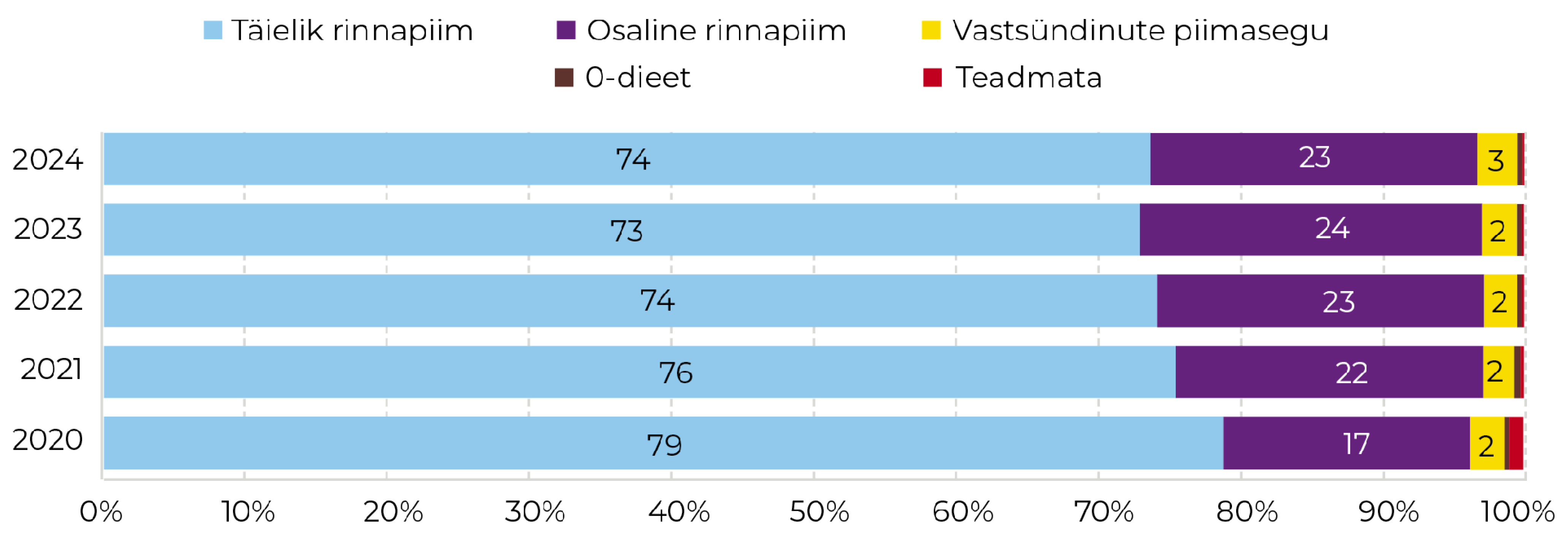 Joonis 11. Vastsündinu toitmisviis kuni 7 päeva vanuselt 2020−2024. Allikas: raseduse infosüsteem (TAI)